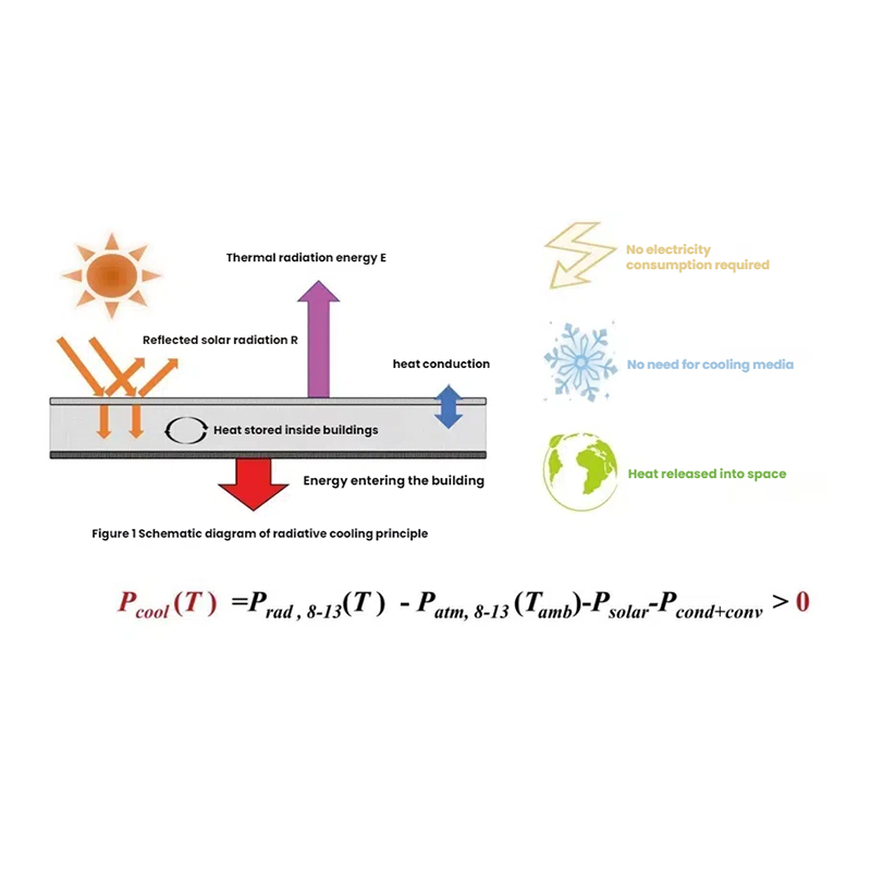 Radiative Cooling Coating